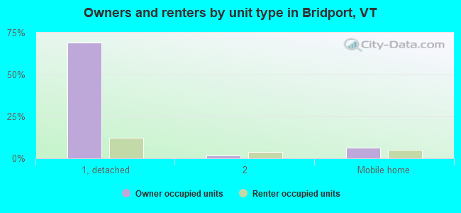 Owners and renters by unit type in Bridport, VT