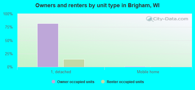 Owners and renters by unit type in Brigham, WI