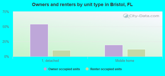 Owners and renters by unit type in Bristol, FL