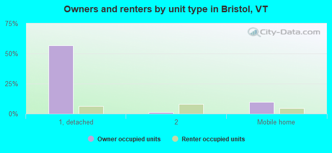 Owners and renters by unit type in Bristol, VT
