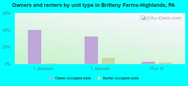 Owners and renters by unit type in Brittany Farms-Highlands, PA