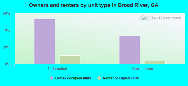 Owners and renters by unit type in Broad River, GA