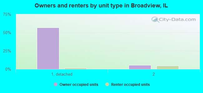 Owners and renters by unit type in Broadview, IL