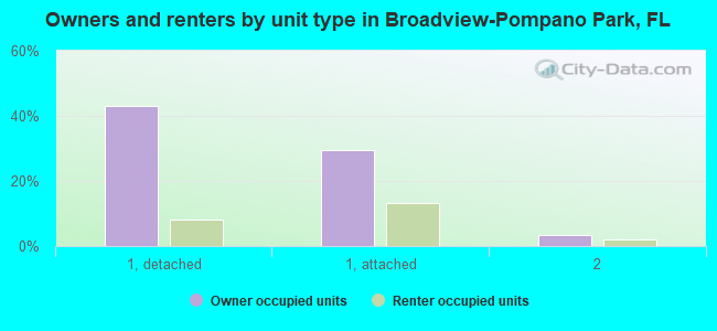 Owners and renters by unit type in Broadview-Pompano Park, FL