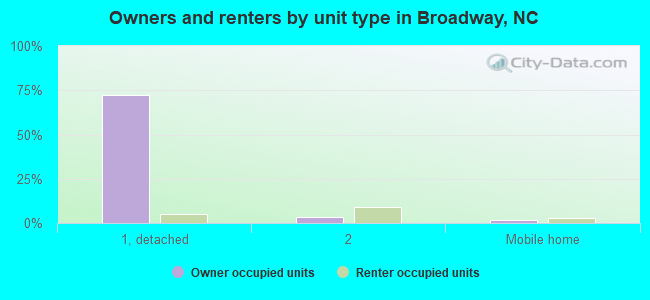 Owners and renters by unit type in Broadway, NC