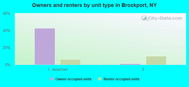 Owners and renters by unit type in Brockport, NY