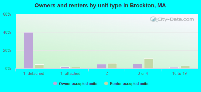 Owners and renters by unit type in Brockton, MA