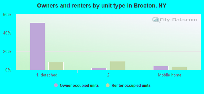 Owners and renters by unit type in Brocton, NY