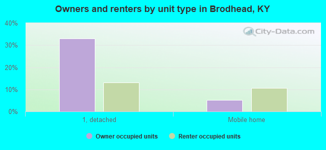 Owners and renters by unit type in Brodhead, KY