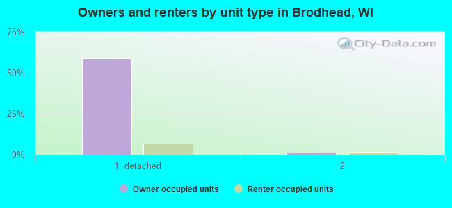 Owners and renters by unit type in Brodhead, WI