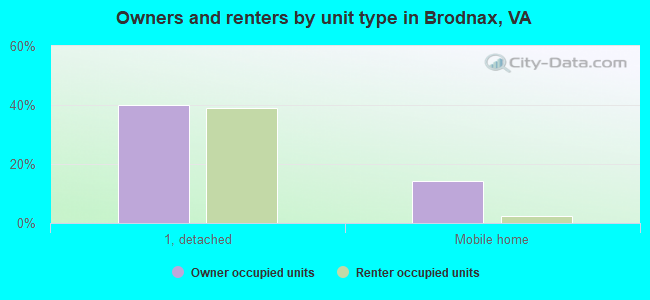 Owners and renters by unit type in Brodnax, VA