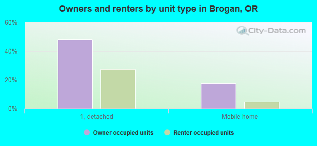 Owners and renters by unit type in Brogan, OR