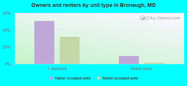 Owners and renters by unit type in Bronaugh, MO