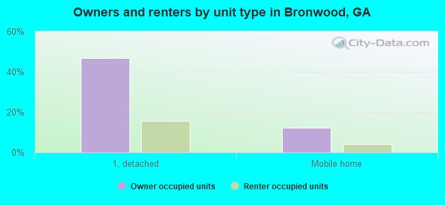 Owners and renters by unit type in Bronwood, GA