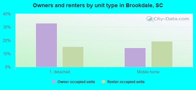 Owners and renters by unit type in Brookdale, SC