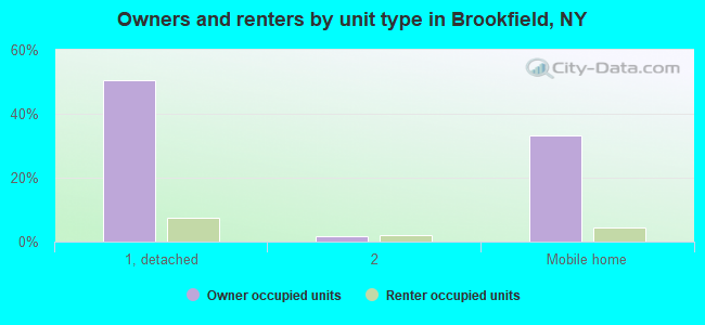 Owners and renters by unit type in Brookfield, NY