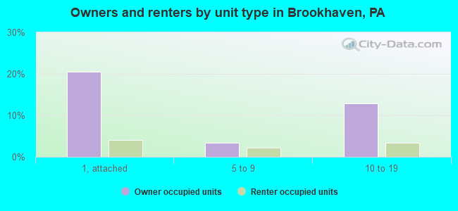 Owners and renters by unit type in Brookhaven, PA