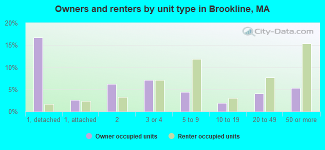 Owners and renters by unit type in Brookline, MA
