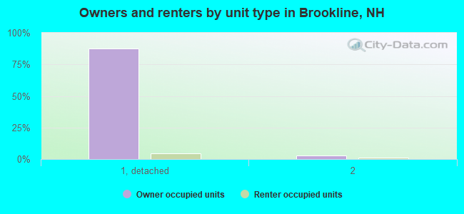 Owners and renters by unit type in Brookline, NH