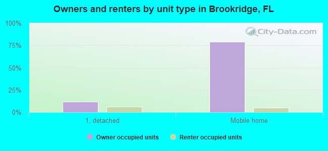 Owners and renters by unit type in Brookridge, FL