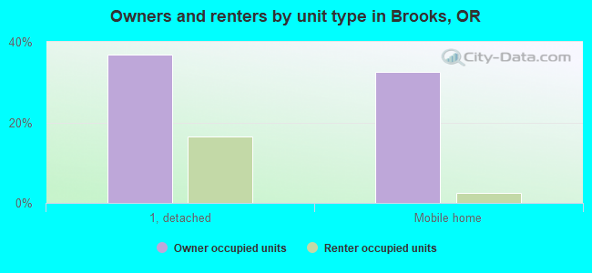 Owners and renters by unit type in Brooks, OR