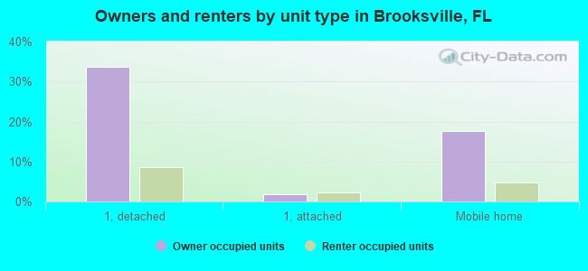 Owners and renters by unit type in Brooksville, FL