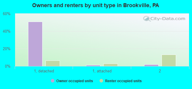 Owners and renters by unit type in Brookville, PA