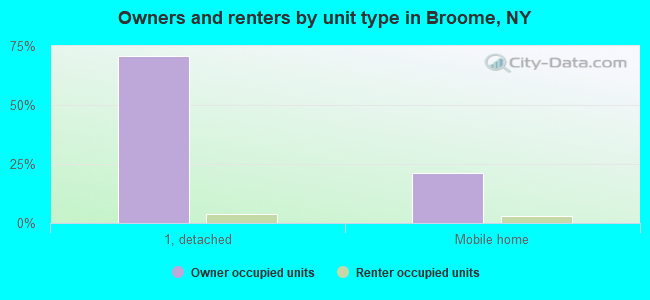 Owners and renters by unit type in Broome, NY