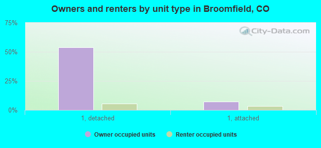 Owners and renters by unit type in Broomfield, CO