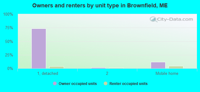 Owners and renters by unit type in Brownfield, ME