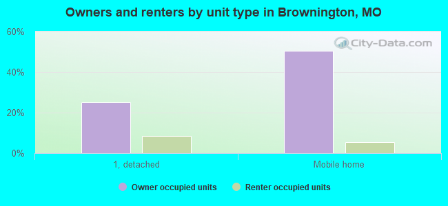Owners and renters by unit type in Brownington, MO