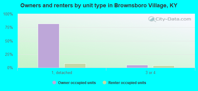 Owners and renters by unit type in Brownsboro Village, KY
