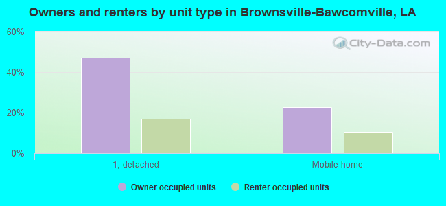 Owners and renters by unit type in Brownsville-Bawcomville, LA