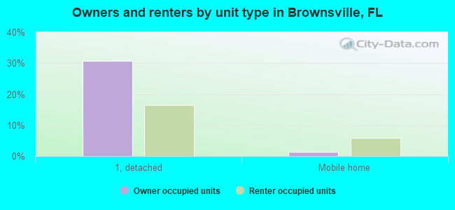 Owners and renters by unit type in Brownsville, FL