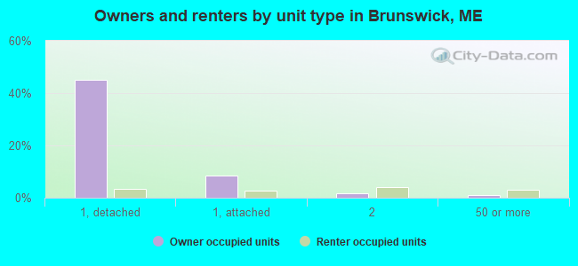 Owners and renters by unit type in Brunswick, ME