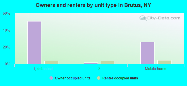 Owners and renters by unit type in Brutus, NY
