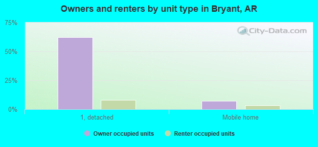 Owners and renters by unit type in Bryant, AR