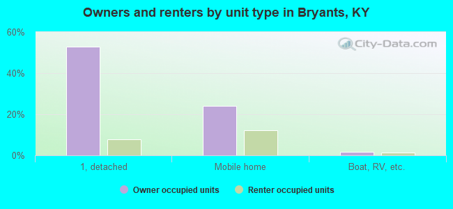 Owners and renters by unit type in Bryants, KY