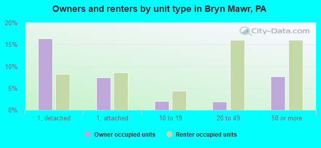 Owners and renters by unit type in Bryn Mawr, PA