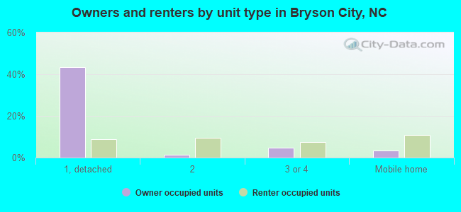 Owners and renters by unit type in Bryson City, NC