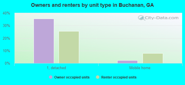 Owners and renters by unit type in Buchanan, GA