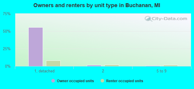 Owners and renters by unit type in Buchanan, MI