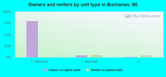 Owners and renters by unit type in Buchanan, WI