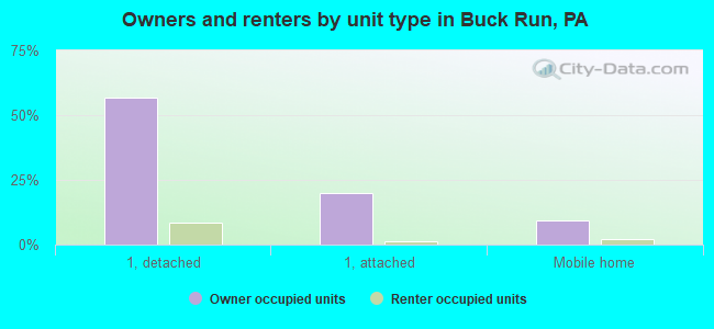 Owners and renters by unit type in Buck Run, PA