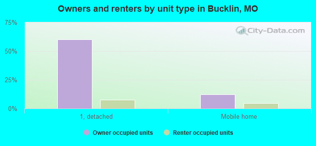 Owners and renters by unit type in Bucklin, MO