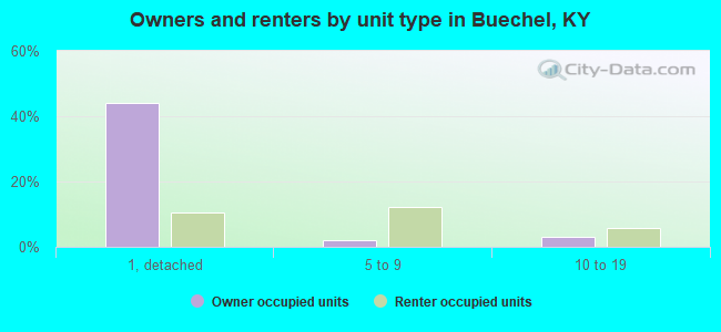 Owners and renters by unit type in Buechel, KY