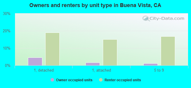 Owners and renters by unit type in Buena Vista, CA