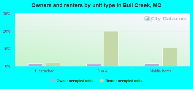 Owners and renters by unit type in Bull Creek, MO