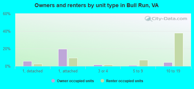 Owners and renters by unit type in Bull Run, VA
