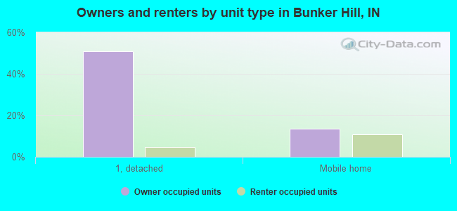 Owners and renters by unit type in Bunker Hill, IN